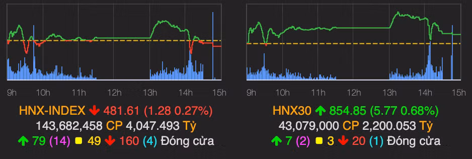 VN-Index tiep tuc giam sau va mat moc 1.500 diem-Hinh-2