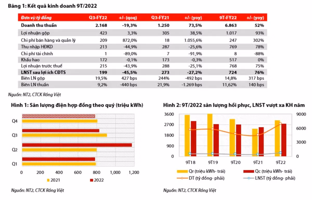 Dự báo NT2 sẽ có mức tỷ suất cổ tức quanh 8-9% vào năm 2023 Du bao NT2 se co muc ty suat co tuc quanh 8-9% vao nam 2023