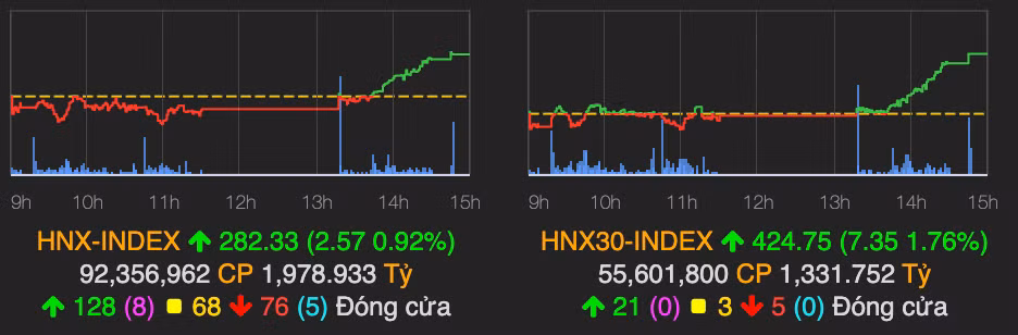 Sac xanh lan toa, VN-Index tang den 13 diem ve cuoi phien-Hinh-2