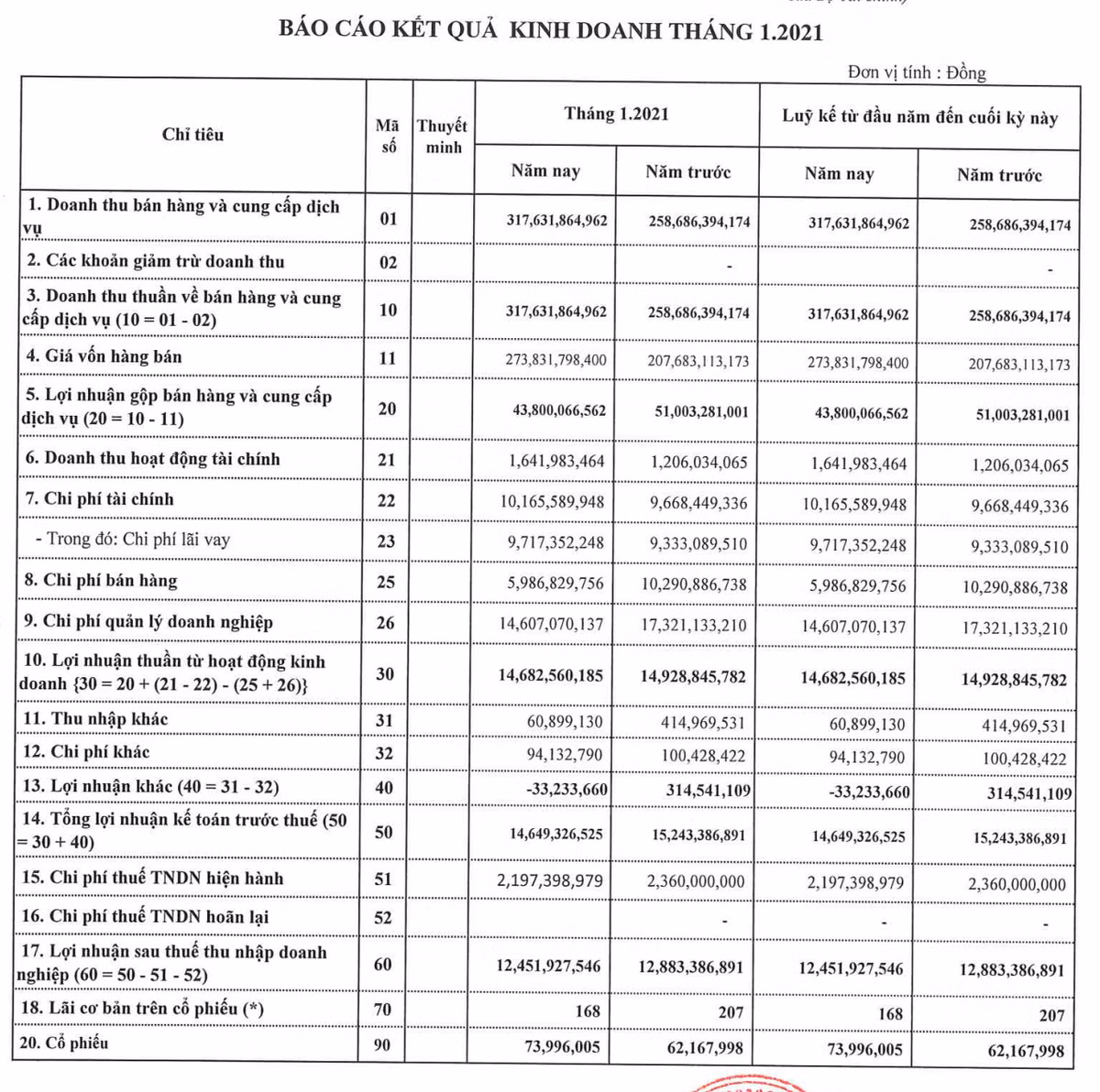 TNG co lai hon 12 ty dong thang 1/2021