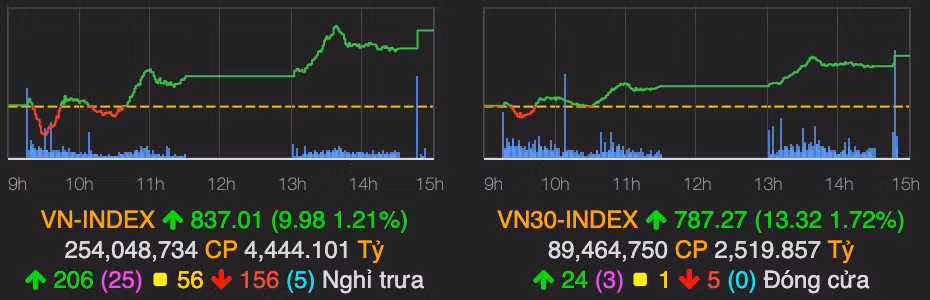 HPG và HSG đồng loạt tăng trần, VN-Index trở lại sắc xanh HPG va HSG dong loat tang tran, VN-Index tro lai sac xanh