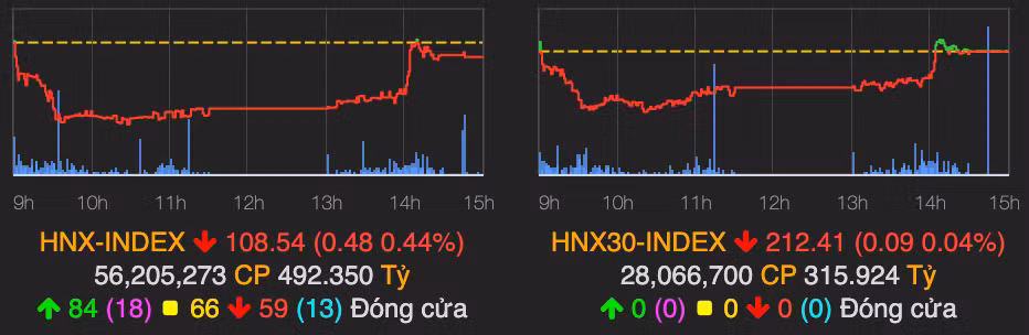HPG và HSG đồng loạt tăng trần, VN-Index trở lại sắc xanh - Hình 2 HPG va HSG dong loat tang tran, VN-Index tro lai sac xanh-Hinh-2