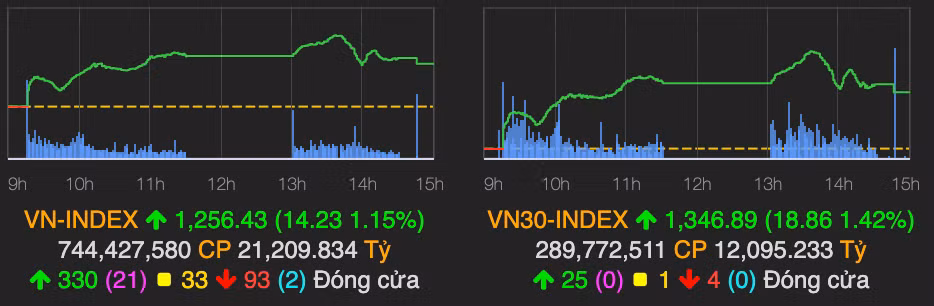 Ngan hang va dau khi dan song, VN-Index tang 14 diem phien 5/5