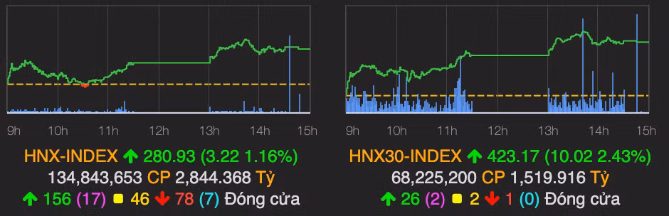 Ngan hang va dau khi dan song, VN-Index tang 14 diem phien 5/5-Hinh-2
