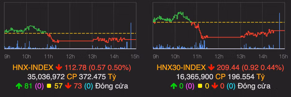 Thi truong giang co, VN-Index van o tren moc 840 diem-Hinh-2