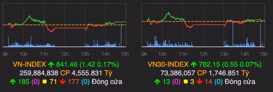 Thi truong giang co, VN-Index van o tren moc 840 diem