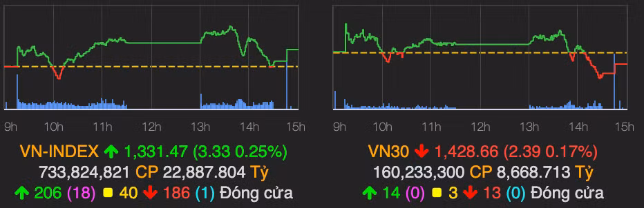 VN-Index tren moc 1.330 diem, nhom BDS xay dung dan dat