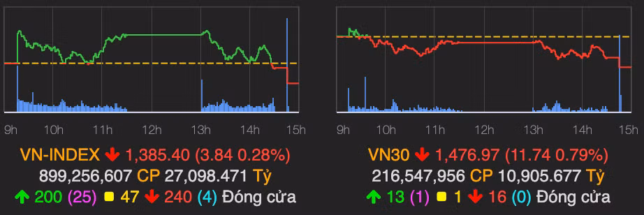 Bank chung thep bi dap manh, VN30-Index roi sau 12 diem