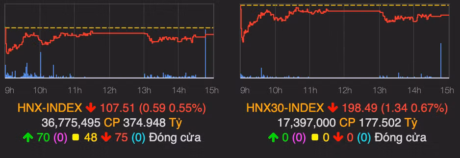 VN-Index giằng co giảm nhẹ 3 điểm phiên giao dịch cuối tháng 7 - Hình 2 VN-Index giang co giam nhe 3 diem phien giao dich cuoi thang 7-Hinh-2