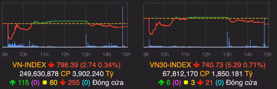 VN-Index giằng co giảm nhẹ 3 điểm phiên giao dịch cuối tháng 7 VN-Index giang co giam nhe 3 diem phien giao dich cuoi thang 7