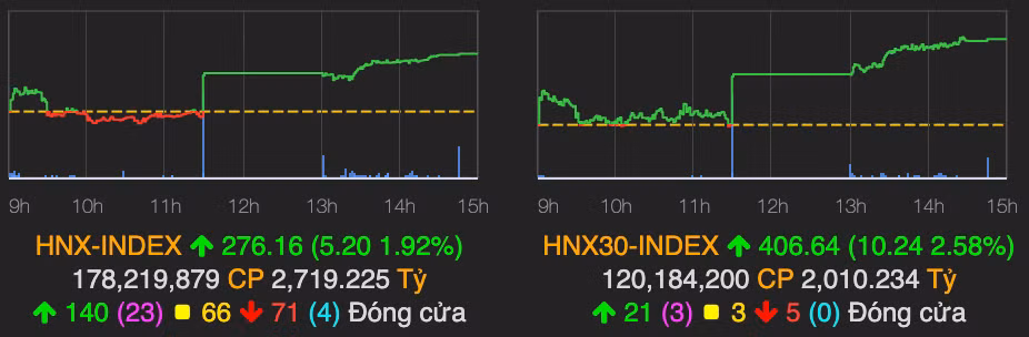 VN-Index tang manh cham moc 1.175 diem ket phien 29/3-Hinh-2