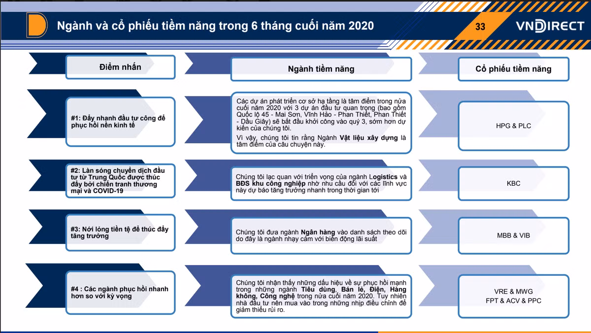VNDirect dự báo VN-Index duy trì từ 840-920 điểm cuối năm 2020 - Hình 2 VNDirect du bao VN-Index duy tri tu 840-920 diem cuoi nam 2020-Hinh-2
