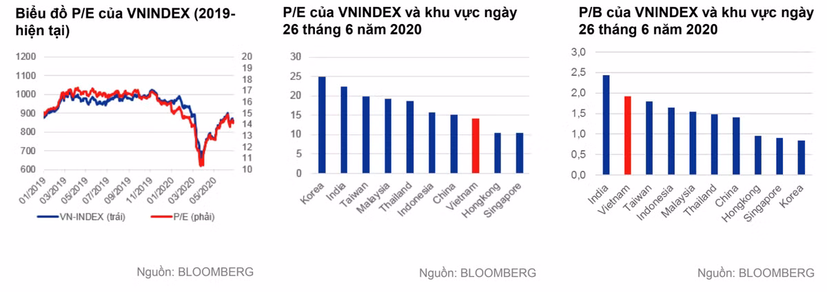 VNDirect dự báo VN-Index duy trì từ 840-920 điểm cuối năm 2020 VNDirect du bao VN-Index duy tri tu 840-920 diem cuoi nam 2020