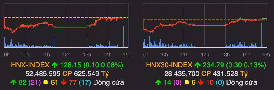 VN-Index vẫn vững mốc 900 điểm, TCH làm 'vui lòng' nhà đầu tư - Hình 2 VN-Index van vung moc 900 diem, TCH lam 'vui long' nha dau tu-Hinh-2