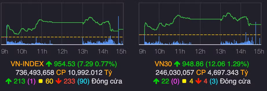 Thị trường 11/11 'xanh vỏ đỏ lòng', bộ đôi NVL-PDR tiếp tục nằm sàn Thi truong 11/11 'xanh vo do long', bo doi NVL-PDR tiep tuc nam san