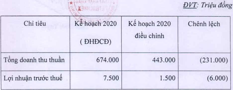 Xuat nhap khau Petrolimex dat ke hoach loi nhuan nam nay giam 80%