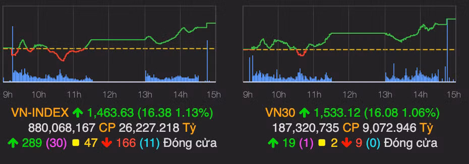 Nhom chung khoan keo VN-Index tang 16 diem