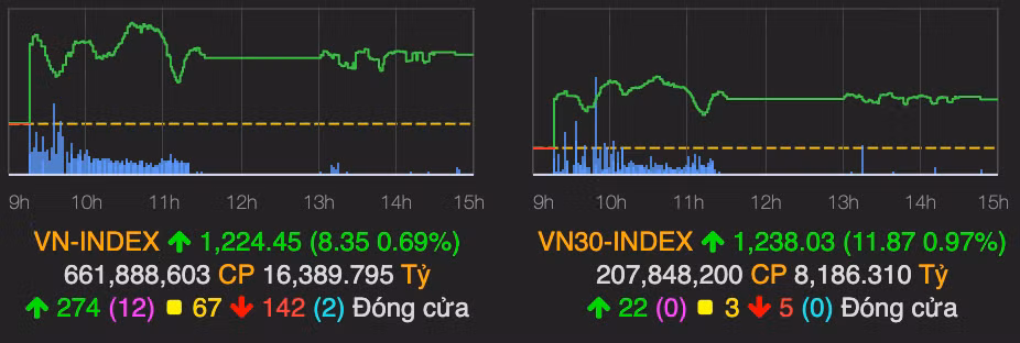 HoSE som nghen lenh vao phien sang khien VN-Index chi tang hon 8 diem