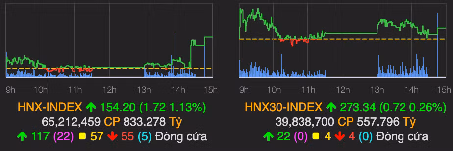 VN-Index but pha manh, gan cham nguong 1.030 diem-Hinh-2