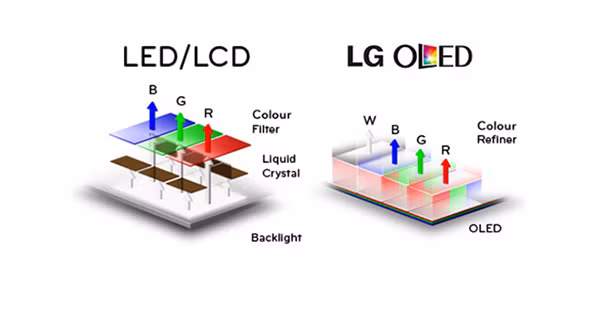 Bắt tay LG, Samsung đi đường vòng vào thị trường TV OLED - Hình 2 Bat tay LG, Samsung di duong vong vao thi truong TV OLED-Hinh-2