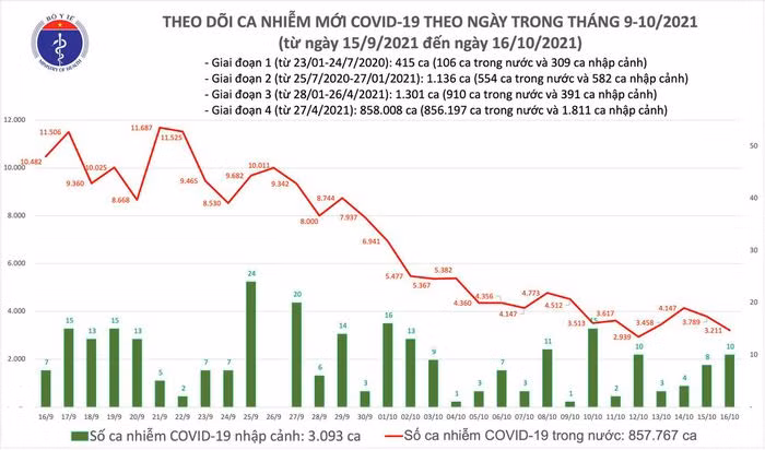 Ngay 16/10: Giam 578 ca mac COVID-19 so voi hom qua