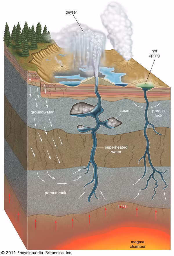 Mức độ hoạt động của mạch nước Geyser đang được theo dõi gần như chính xác tuyêt đối, các tín hiệu phun trào được ghi lại bằng các thiết bị ghi nhiệt độ trong kênh nước chảy, máy đo địa chấn và thiết bị đo luồng của USGS.