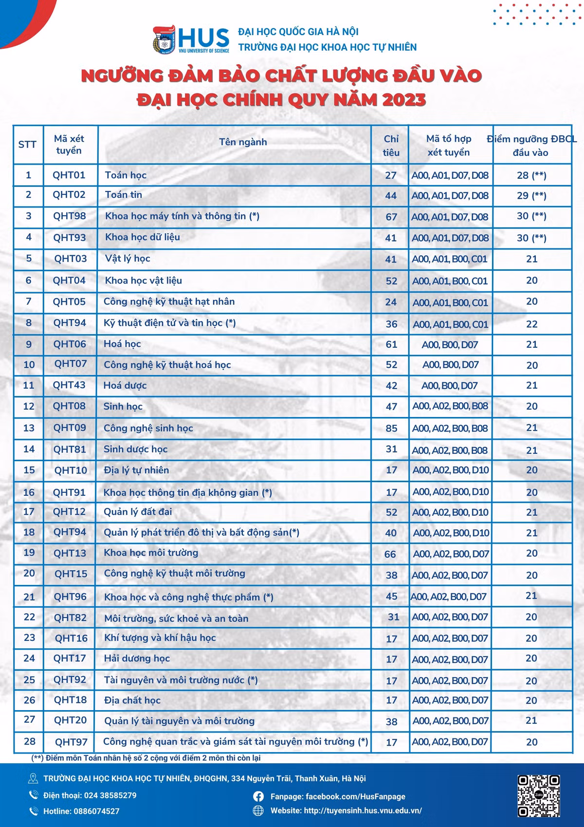Thêm trường ĐH công bố điểm sàn, dự báo điểm chuẩn giảm từ 0.5 Them truong DH cong bo diem san, du bao diem chuan giam tu 0.5
