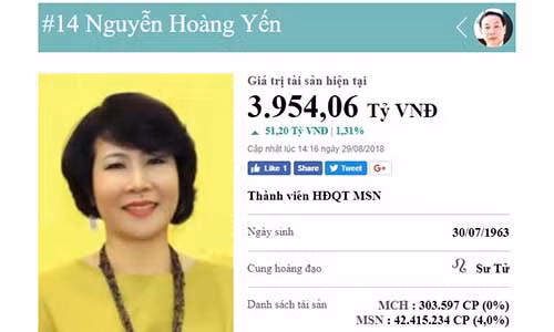 Vo chu tich Masan so huu 4.000 ty dong co lot top 10 nguoi giau nhat VN?