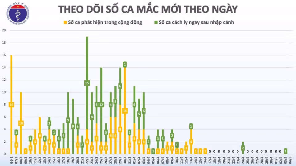 Sang 4/5, Viet Nam khong co ca mac COVID-19 moi, hon 27.000 nguoi dang cach ly-Hinh-2