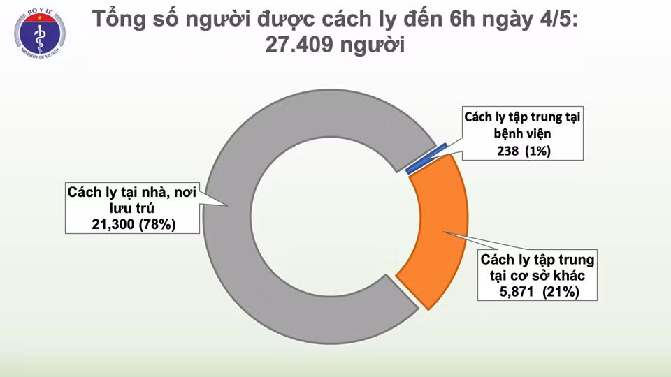Sang 4/5, Viet Nam khong co ca mac COVID-19 moi, hon 27.000 nguoi dang cach ly-Hinh-3