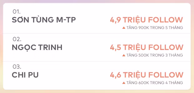 Không chỉ Facebook, cuộc đua về số lượng follow (theo dõi) của sao Vbiz trên Instagram cũng cực gắt. Hiện tại Sơn Tùng M-TP đang giữ ngôi vương, tiếp đó là Chi Pu và hạng 3 là Ngọc Trinh.