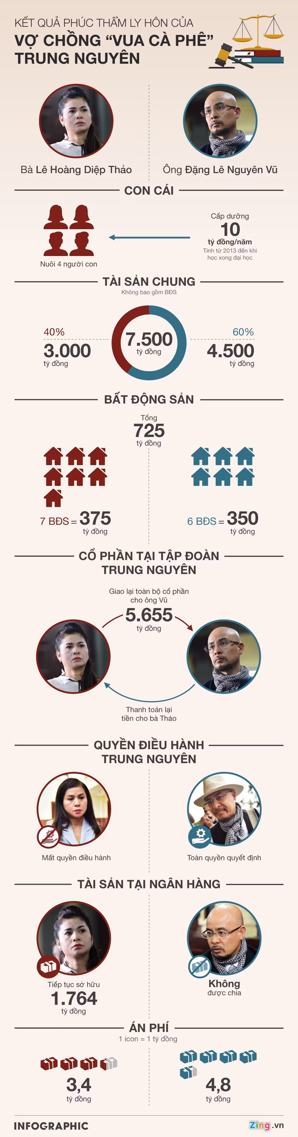 So phan, tien bac Le Hoang Diep Thao va Dang Le Nguyen Vu sau ly hon