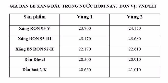 Giá xăng hôm nay 25/7/2024: Giảm đến khi nào? Gia xang hom nay 25/7/2024: Giam den khi nao?
