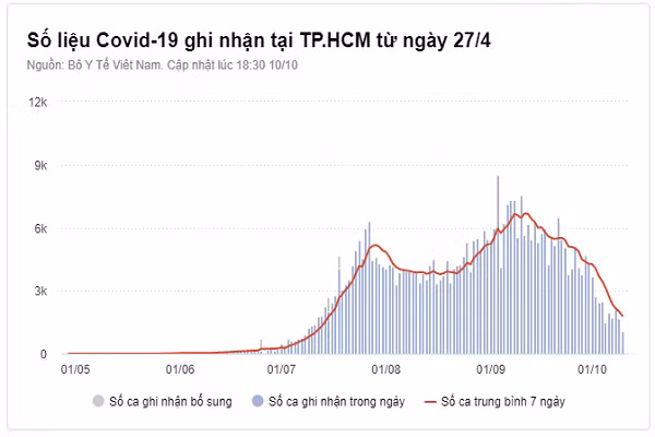 TP.HCM sắp đạt 100% người trên 18 tuổi được tiêm vaccine Covid-19 TP.HCM sap dat 100% nguoi tren 18 tuoi duoc tiem vaccine Covid-19