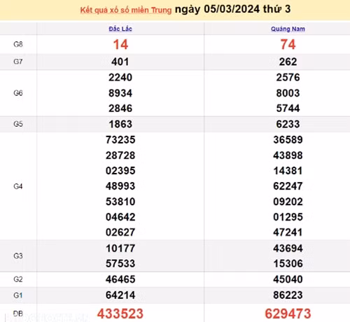 Ket qua xo so mien Trung hom nay 09/03/2024 - XSMT 09/03-Hinh-4