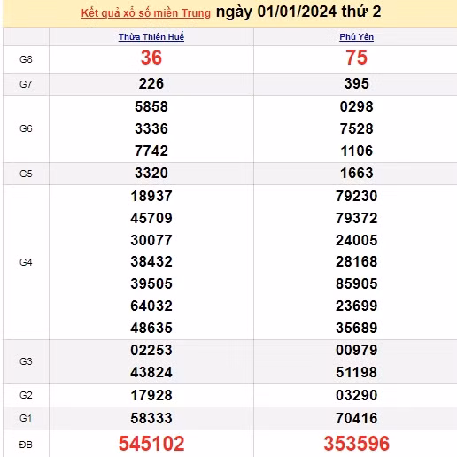 Ket qua xo so mien Trung hom nay 02/01/2024 - XSMT 02/01