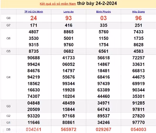 Ket qua xo so mien Nam hom nay 26/02/2024 - XSMN 26/02-Hinh-2