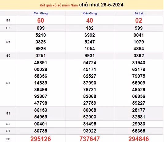 Ket qua xo so mien Nam hom nay 30/05/2024 - XSMN 30/05-Hinh-4
