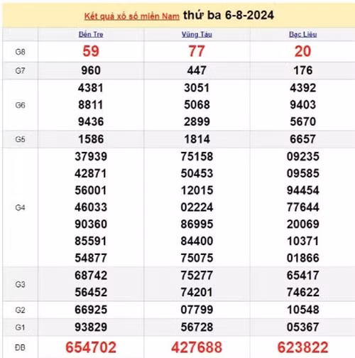 Ket qua xo so mien Nam hom nay 09/08/2024 - XSMN 09/08-Hinh-3