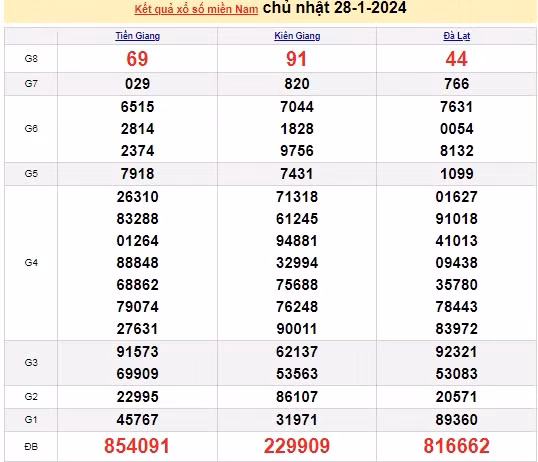 Ket qua xo so mien Nam hom nay 31/01/2024 - XSMN 31/01-Hinh-3