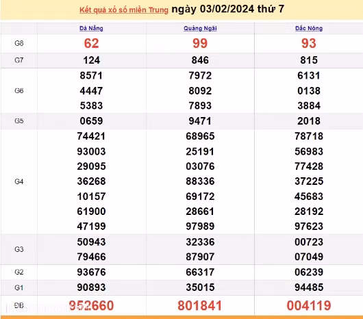 Ket qua xo so mien Trung hom nay 05/02/2024 - XSMT 05/02-Hinh-2