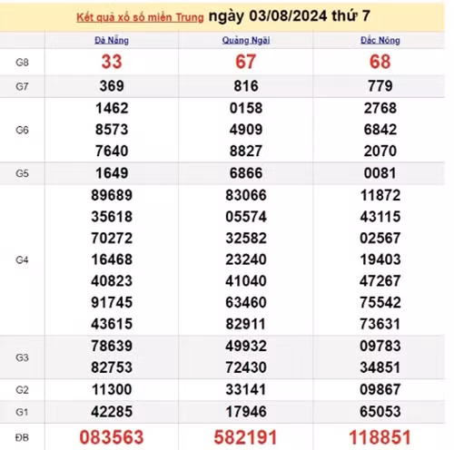 Ket qua xo so mien Trung hom nay 04/08/2024 - XSMT 04/08