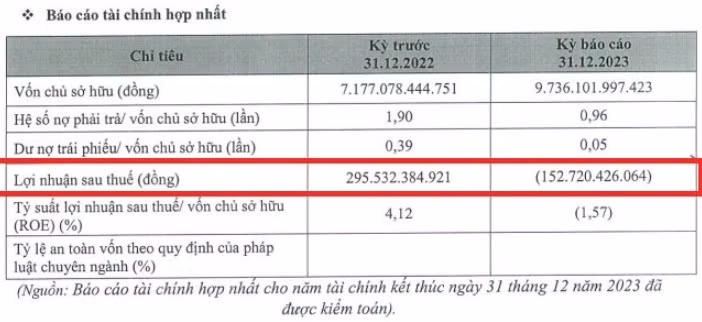 Bao lo hon 152 ty dong, “suc khoe” BCG Energy the nao?