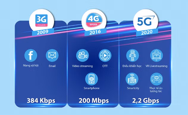 VNPT thu nghiem VinaPhone 5G dat toc do 2,2Gbps