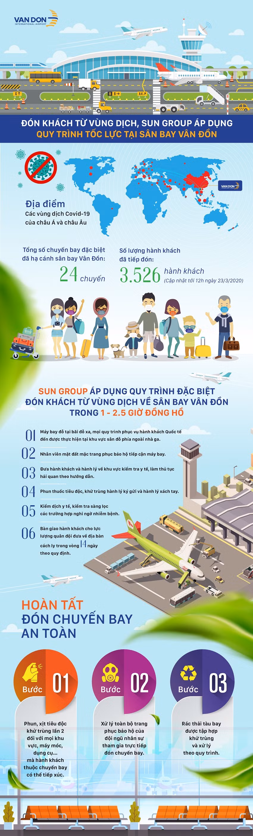 Ap dung quy trinh toc luc don khach tu vung dich ve san bay Van Don