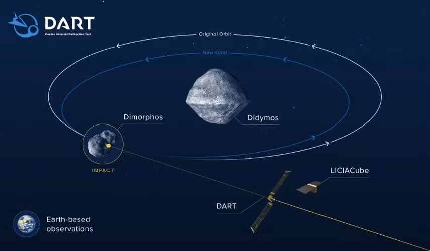 Tuy nhiên, cũng có những ý kiến lo ngại về khả năng thành công của DART, bởi vì khả năng chuyển hướng các tiểu hành tinh này hoàn toàn phụ thuộc vào kích thước, tốc độ và hướng bay của chúng.