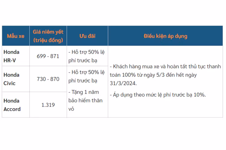 Tương tự Honda HR-V đang giảm giá, cặp đôi xe sedan nhập khẩu nguyên chiếc Honda Civic và Accord cũng được hãng hỗ trợ 50% lệ phí trước bạ. Ngoài ra, hai mẫu xe này còn được tặng 1 năm bảo hiểm thân vỏ.