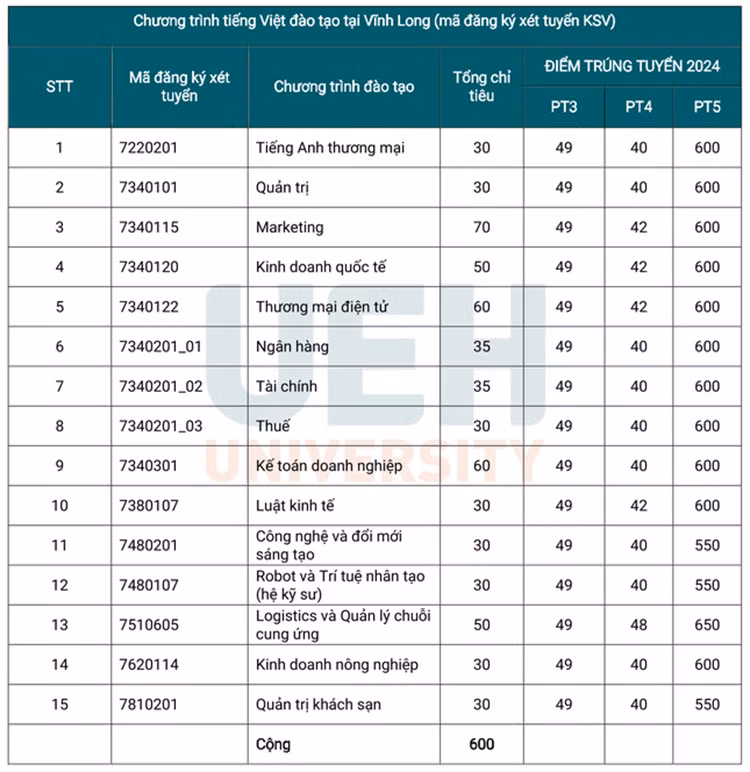 Điểm chuẩn xét tuyển sớm năm 2024 của ĐH Kinh tế TPHCM tăng mạnh Diem chuan xet tuyen som nam 2024 cua DH Kinh te TPHCM tang manh