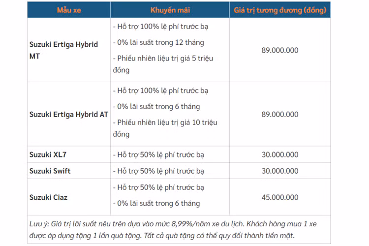 Trong khi đó, Suzuki Ertiga Hybrid bản MT được hãng hỗ trợ 100% lệ phí trước bạ, 0% lãi suất trong 12 tháng và phiếu nhiên liệu 5 triệu đồng. Giá trị ưu đãi của cả 2 phiên bản AT và MT đều là 89 triệu đồng.
