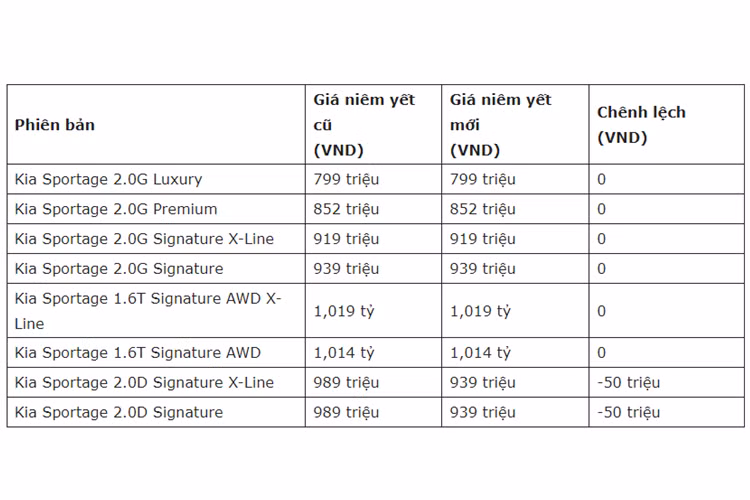 Tuy nhiên, chỉ có 2 phiên bản được điều chỉnh giá bán với mức giảm này gồm 2.0D Signature và 2.0D Signature X-Line, từ 989 xuống còn 939 triệu đồng. Các phiên bản còn lại không thay đổi giá bán.
